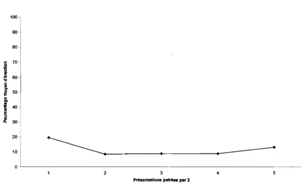 Figure  6. Pourcentage moyen d'érection obtenu par les sujets du Groupe 2 (SC sexuel) au stimulus conditionnel  sexuel lors de la phase de récupération spontanée 