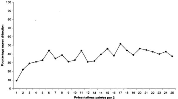 Figure 8. Pourcentage moyen d'érection obtenu par les sujets du Goupe 2 (SC sexuel) au stimulus conditionnel  sexuel lors de la phase de conditionnement 
