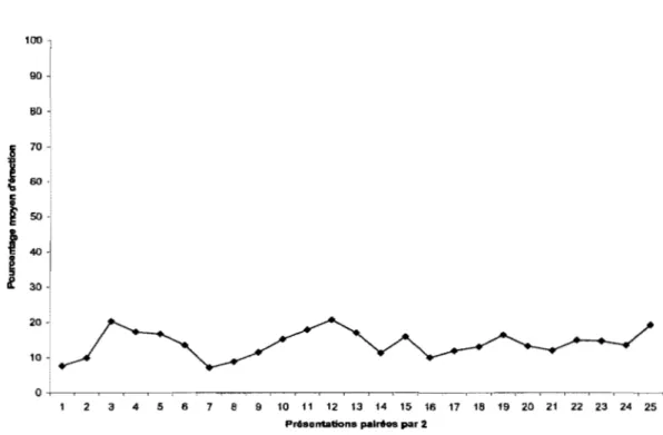 Figure  9. Pourcentage moyen d'érection obtenu par les sujets du Groupe 3 (Groupe contrôle) au stimulus  conditionnel sexuel lors de la phase de conditionnement 