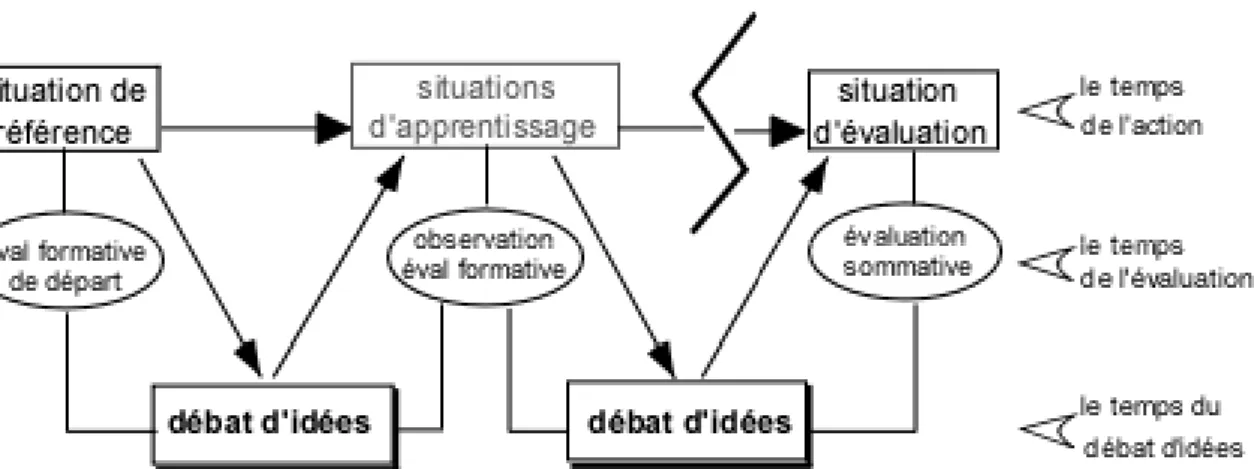 Figure 4. Modèle didactique pour l’enseignement des sports collectifs à l’école (cf. Deriaz, Poussin