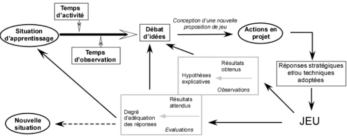 Figure 5. Modèle d'aide à la décision pour l’enseignant et les élèves (d’après Marle, Gréhaigne et Caty, 2007).