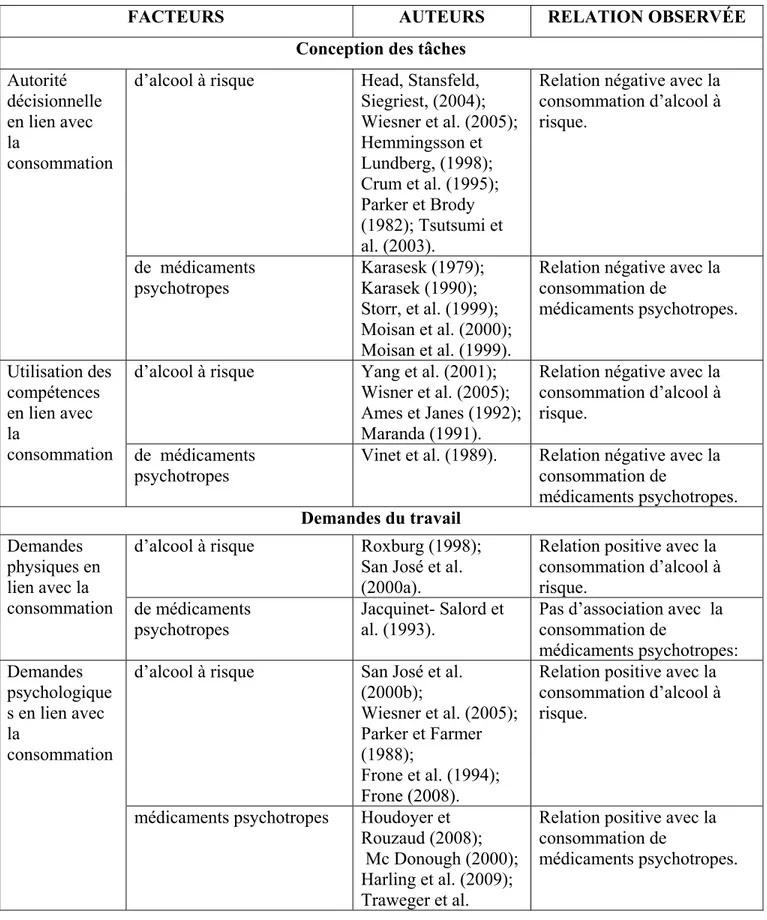 Tableau 1-Synthèse des facteurs liés aux conditions de l’organisation du travail, aux traits de personnalité et aux  caractéristiques sociodémographiques 