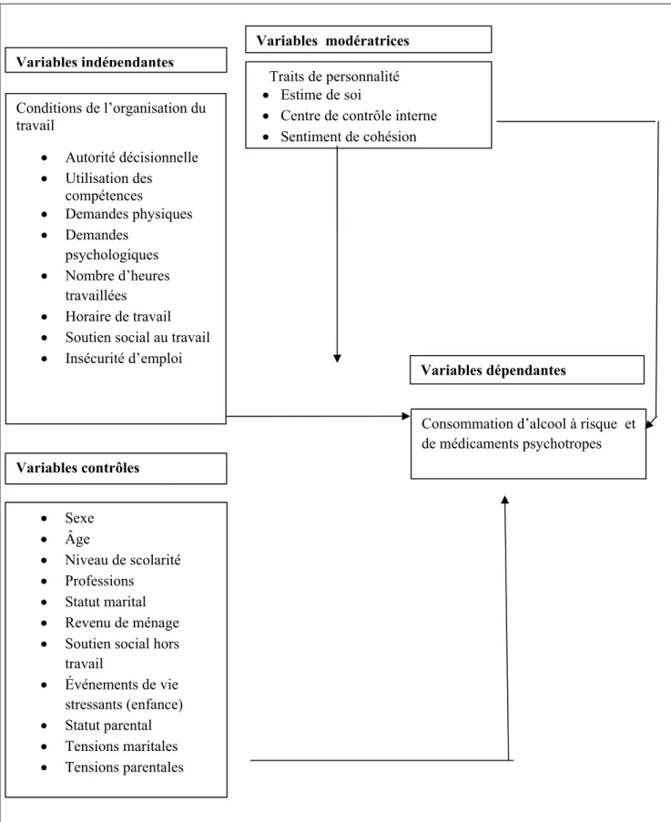 Figure 1: Le modèle conceptuel 