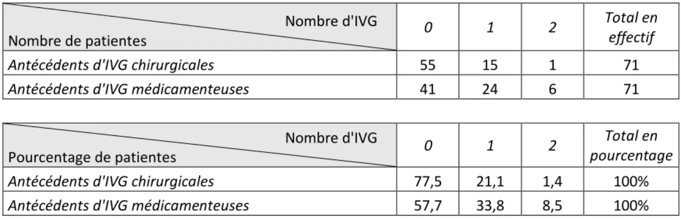 Tableau 2 : Antécédents d'IVG (médicamenteuses et chirurgicales) des patientes et leurs répartitions