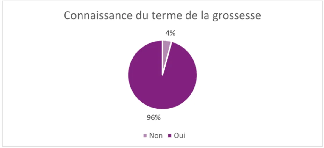 Figure 2 : Connaissance du terme de la grossesse par les femmes de l'étude. 