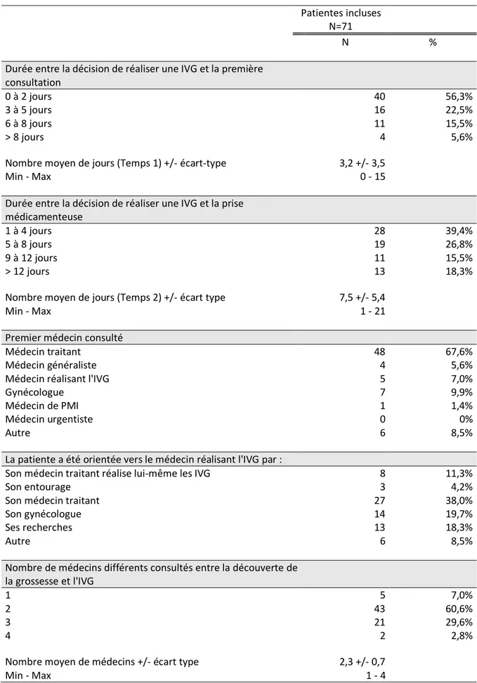 Tableau 3 : Parcours de soins des patientes. 