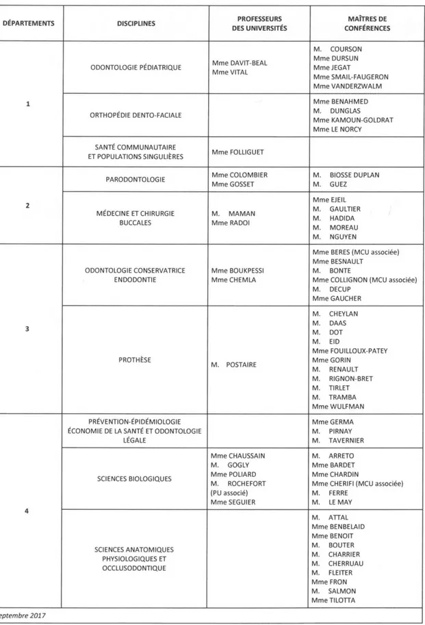 Tableau des enseignants de la Faculté  