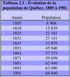 Tableau 2.1 : Évolution de la  population de Québec, 1805 à 1901  Année  Population  1805  8 968  1818  15 839  1825  22 101  1831  27 141  1841  32 876  1851  45 940  1861  57 375  1871  59 699  1881  62 446  1891  63 090  1901  68 840 