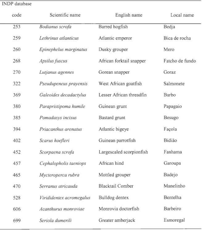 Tableau  1.1  Liste des principales espèces de poissons démersaux  signalés dans  la  base de  données  de la pêche artisanale de l  'INDP et sélectionnés pour la présente recherche