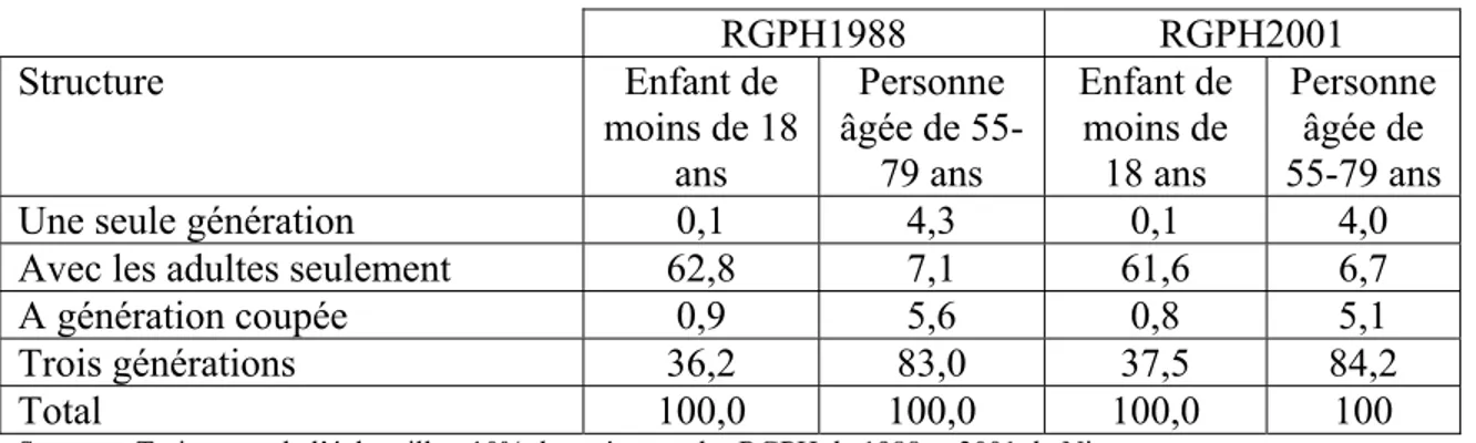 Tableau 6 : Répartition (en %) des enfants (moins de 18 ans) et personnes âgées (55-79 ans) selon la              structure du ménage au Niger en 1988 et 2001 