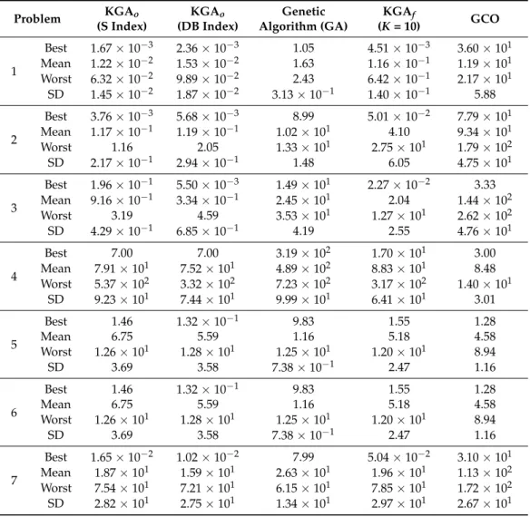 Table 3. Comparison of statistical results of four algorithms for test problems 1–7 of dimensions D = 20.