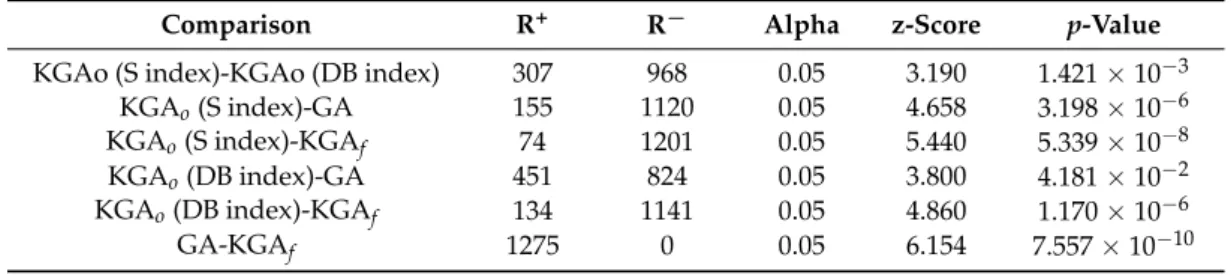 Table 4. p-Values for the Wilcoxon test in paired comparisons for test number 7.
