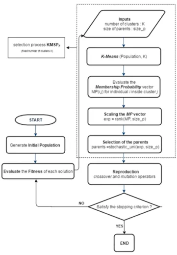 Figure 1. Flowchart of the proposed KGA f  technique. 