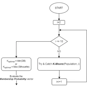 Figure 2. Search for the optimal number of clusters. 