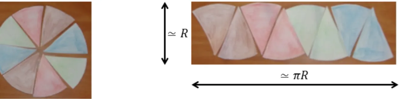 Figure 1 : Puzzle infinitésimal d’un disque et son réagencement rectangulaire [2]