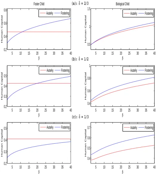 Figure 1.3: Child’s human capital