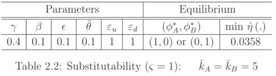 Table 2.2: Substitutability (ς = 1): k ¯ A = ¯ k B = 5