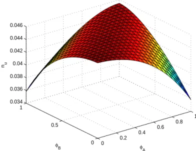Figure 2.2: Cooperation between richer countries: Sub- Sub-stitutability