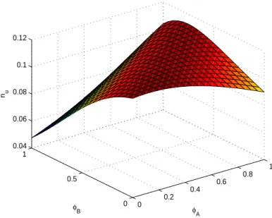 Figure 2.3: Cooperation between rich and poor coun- coun-tries: Substitutability