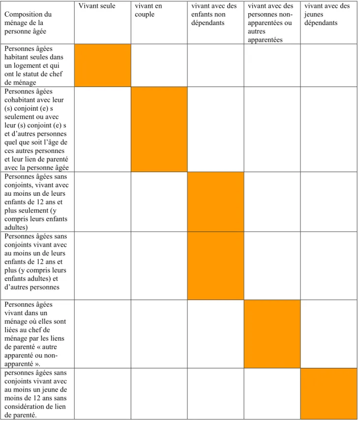 Tableau 1 : Composition des ménages et arrangements résidentiels des personnes âgées 