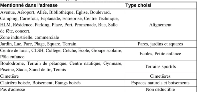 Tableau 4 : Tableau d'attribution de la typologie selon l'adresse mentionnée 