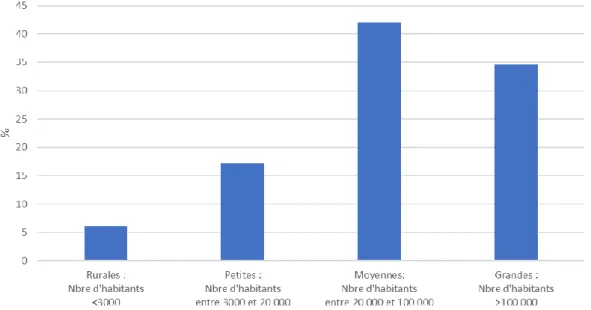 Figure 3 : Fréquence relative (%) des types de collectivité en fonction du nombre d’habitants au sein de l'échantillon 
