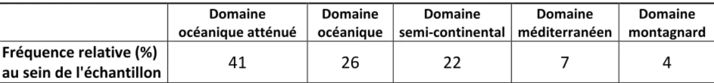 Tableau 6 : Répartition de l'échantillon au sein des différents domaines bioclimatiques français 