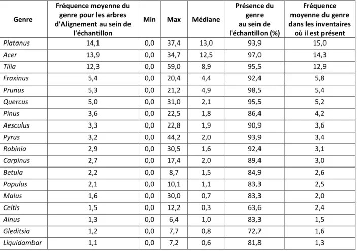 Tableau 7 : Genres dont la fréquence moyenne dans les 66 inventaires comportant des arbres d’Alignement est supérieure à 1% 