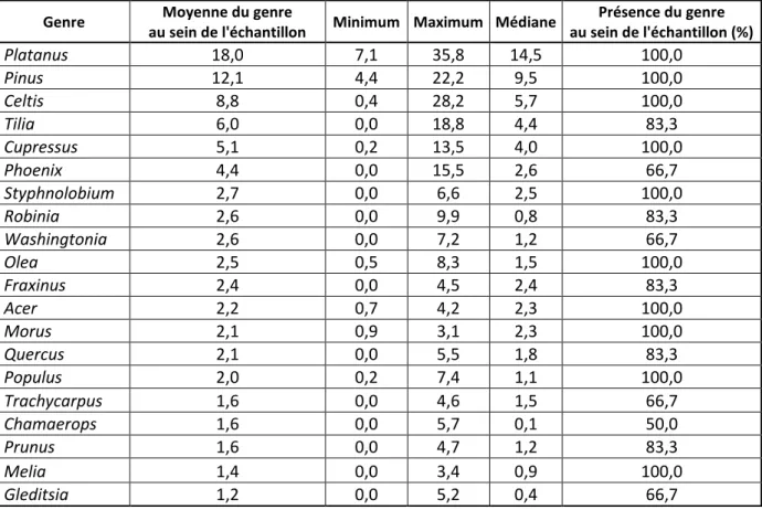 Tableau 11 : Genres dont la fréquence moyenne dans le domaine méditerranéen est supérieure à 1% 