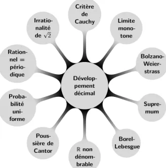 Figure 4 : Organisation de l’article : Imagine R par les décimales.
