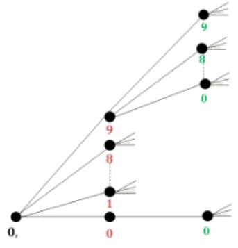 Figure 2 : Arbre décimal associé aux réels de l’intervalle [0; 1] .