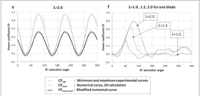 Figure 2.4 Fluctuations du coefﬁcient de puissance par rapport à l’angle de la turbine