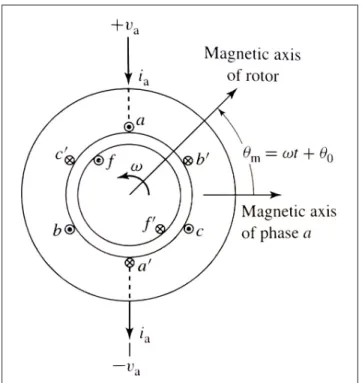 Figure 3.2 Représentation d’une machine synchrone simpliﬁée Tirée de A. E. Fitzgerald (2005)
