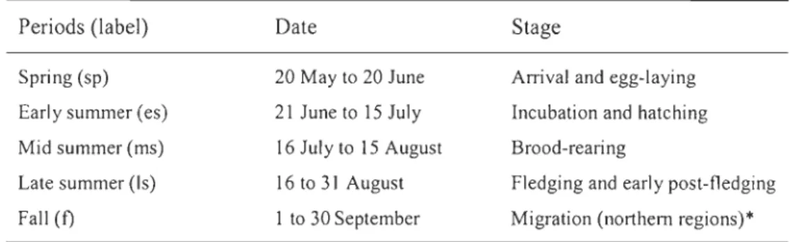 Table  2.2  Definition  of the  selected  periods  of the  greater  snow  goose  breeding cycle used for statistical analyses