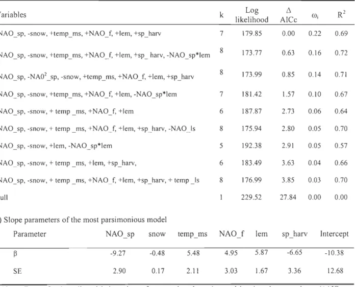 Table  2.3  a)  Variables,  slgn  of  the  effect,  the  number  of  estimates  parameters  (k),  log  likelihood,  ~AICc,  Akaike  weights  and  proportion  of variation  explained  by  the  nine  most  parsimonious candidate  models  of annual  greater s