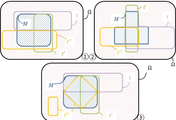 Figure 12 : Diagramme de Venn associé à deux tests (à peu près) indépendants relative- relative-ment à M et M .