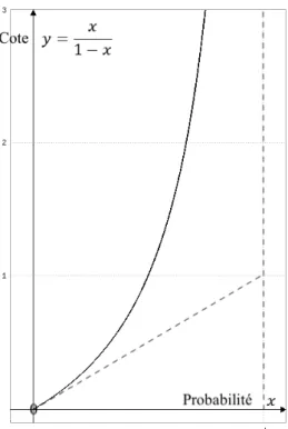 Figure 6 : D’une probabilité à sa cote : graphe de la fonction y = f (x), sa tangente à l’origine et son asymptote en pointillés.