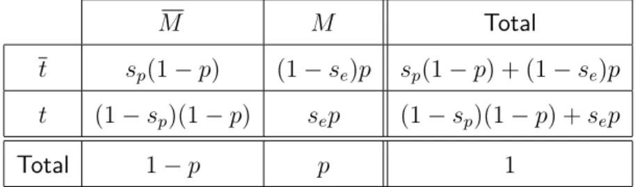 Table 1 : Table à double entrée associée à un test médical binaire. L’unité peut être la centaine, le millier, le million, etc