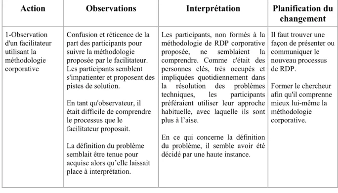 Tableau 3.1  Faits saillants des observations et interprétations chez le partenaire principal 