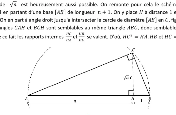 Figure 14 : Construire √
