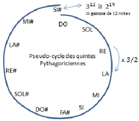 Figure 1 : spirale de quintes et gamme de Pythagore.