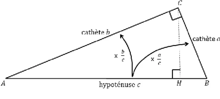 Figure 4 : le théorème de Pythagore.