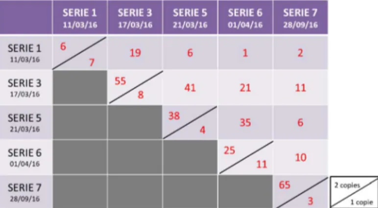 Figure 6: Tableau récapitulatif des prélèvements de répliquas biologiques en fonction des dates de prélèvement (source :  Elisa Ravon) 