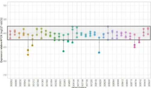 Figure 9 : Graphique de l'expression relative au niveau constitutif du gène APOX (log 2 (- - -échantillon 