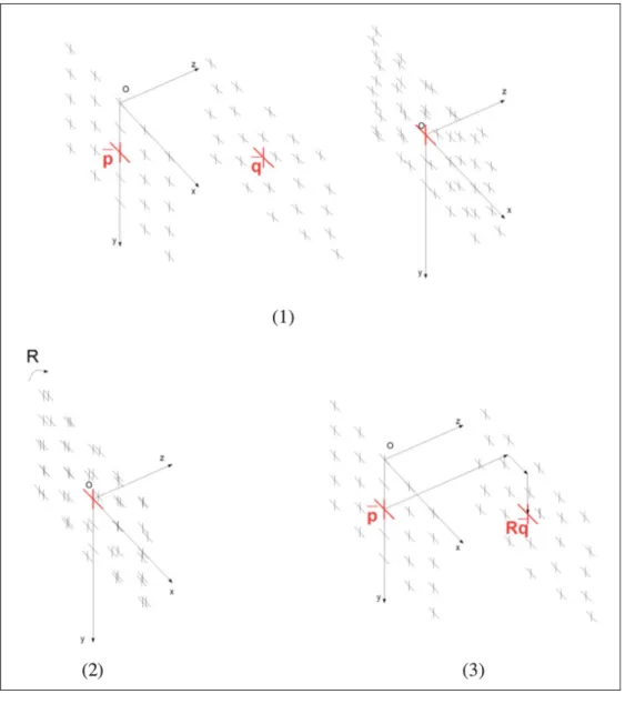 Figure 2.7 Calcul de la transformation rigide optimale Tirée de Conrath (2012)
