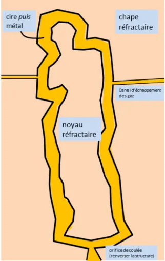 Figure 12 : technique de la cire perdue sur une Vénus. Le moule est constitué d’une chape et d’un noyau ; la statue sera creuse.