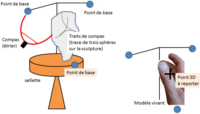 Figure 9 : Mise aux points par la technique des trois compas.