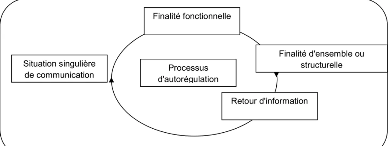 Figure 6 :  L'axe de la finalité fonctionnelle et de la finalité structurelle d’une  dynamique relationnelle 