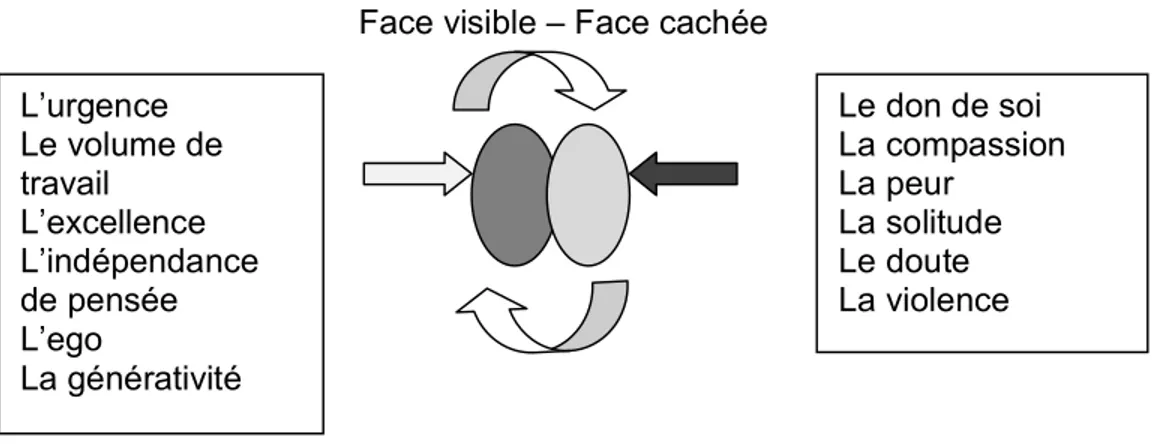 Figure 11 :  Quatrième  mouvement  réflexif  qui  va  du  visible  au  caché  et  du  caché au visible 