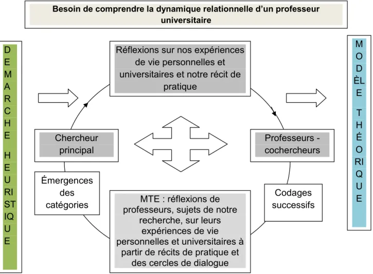 Figure 1 :  Illustration  de  la  méthode  de  la  théorisation  enracinée  (MTE)  dans  l’analyse  des  réflexions  recueillies  sur  la  pratique  de  la  dynamique  relationnelle d’un professeur universitaire